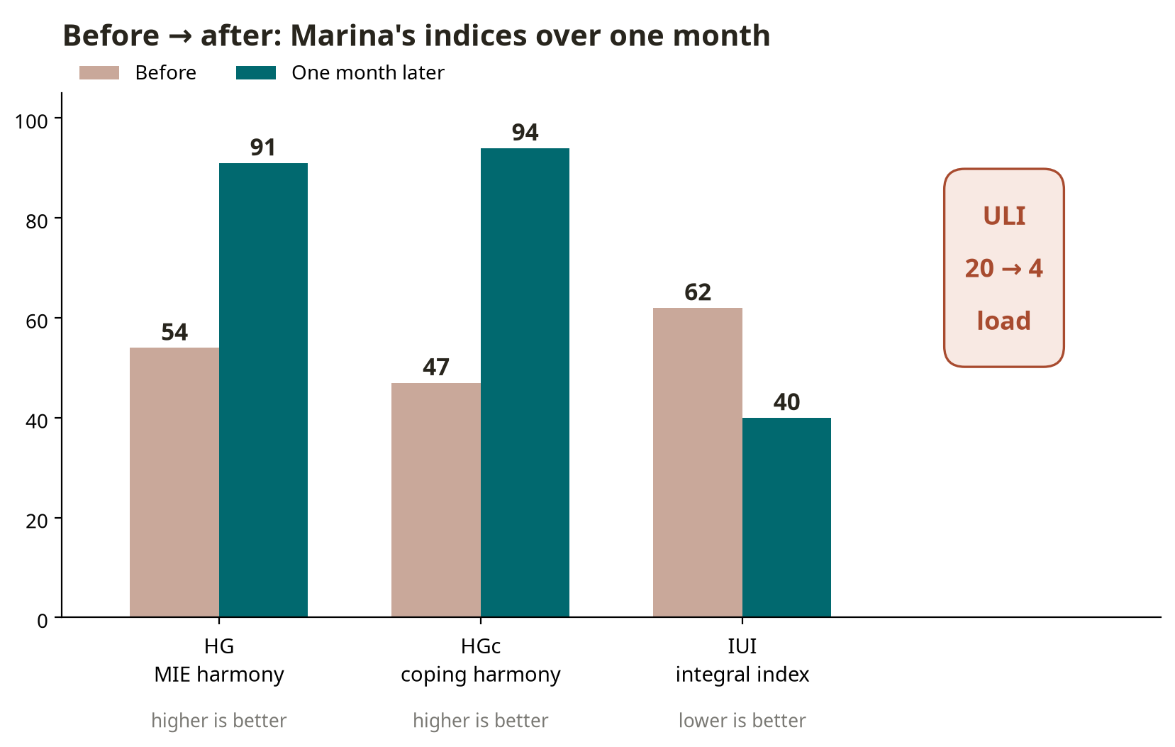 Fig. 10. Before → after: how Marina's key indices changed over one month