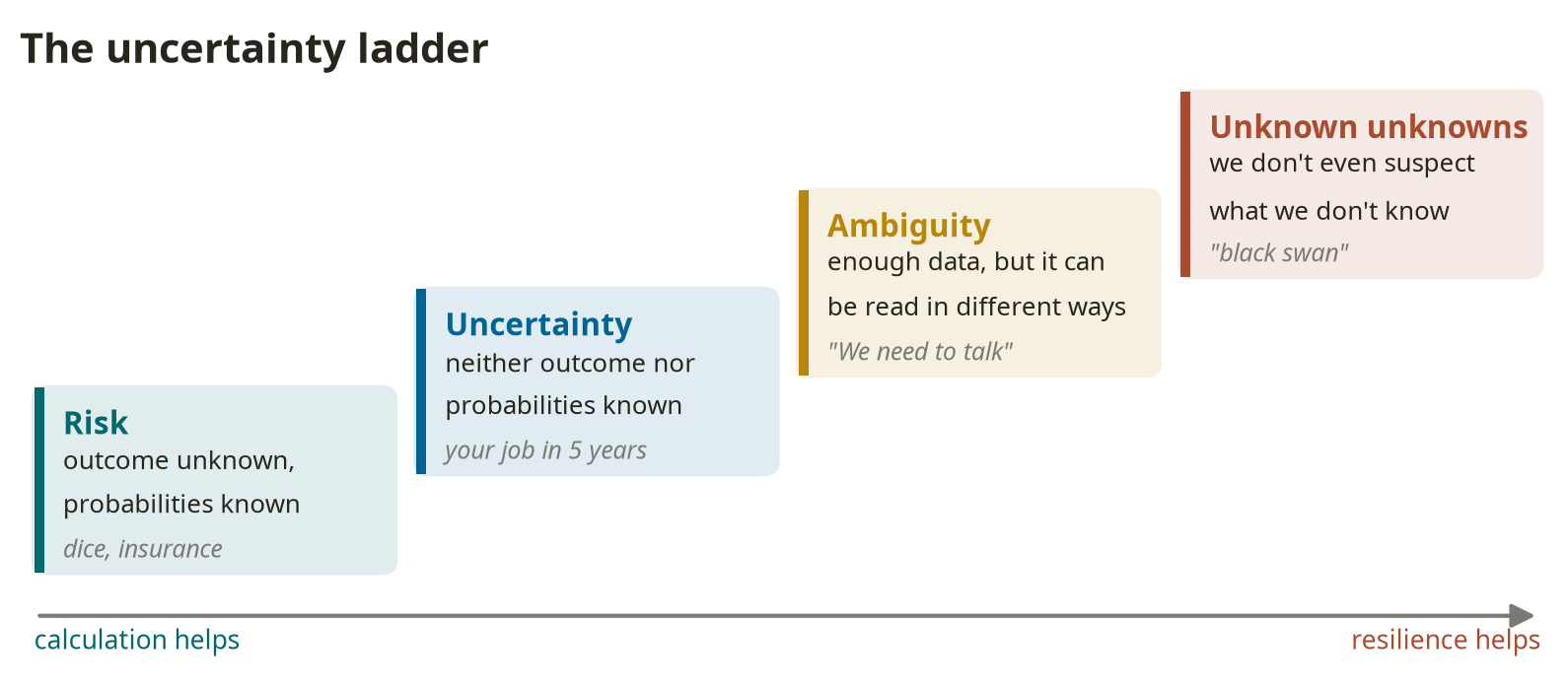 Fig. 1. The uncertainty ladder: the higher the step, the less calculation helps and the more resilience matters