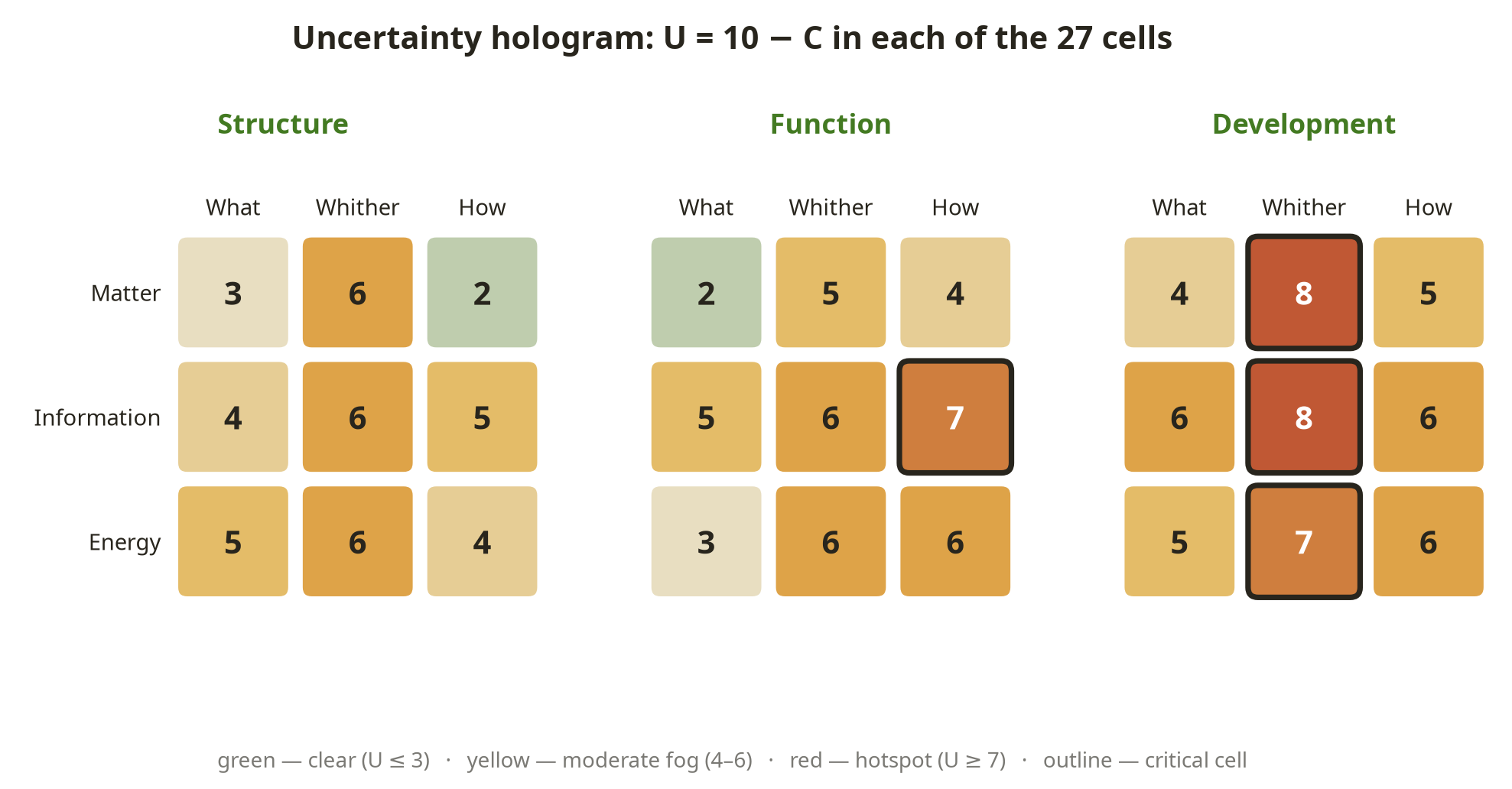 Fig. 5. Marina's uncertainty hologram: 27 cells in three SFD layers; color shows the level of fog; critical cells are outlined