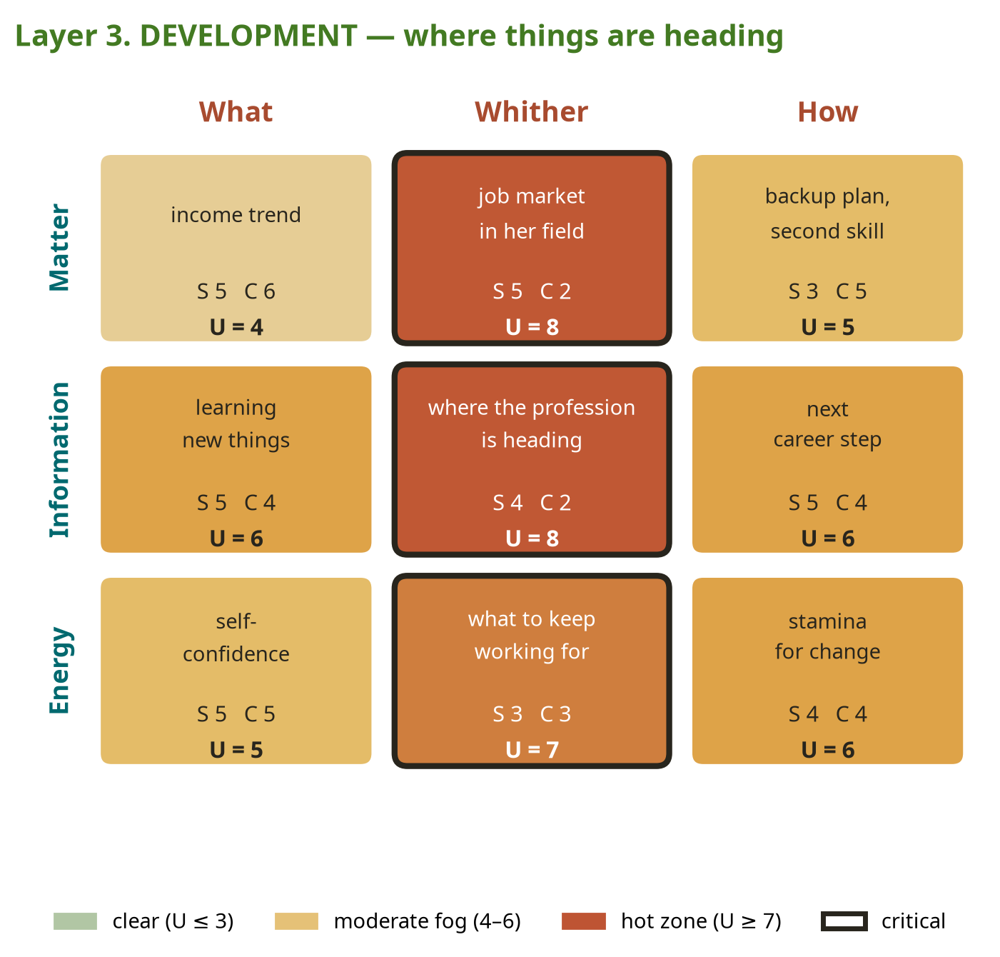 Fig. 9c. The "Development" layer: where things are heading, and this is where the fog thickens