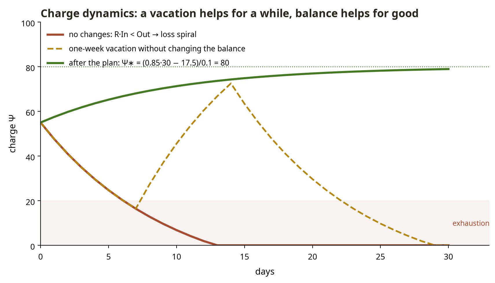 Fig. 9. Oleg's charge dynamics over 30 days: without changes, charge drains toward exhaustion; after the plan, it settles at a steady level