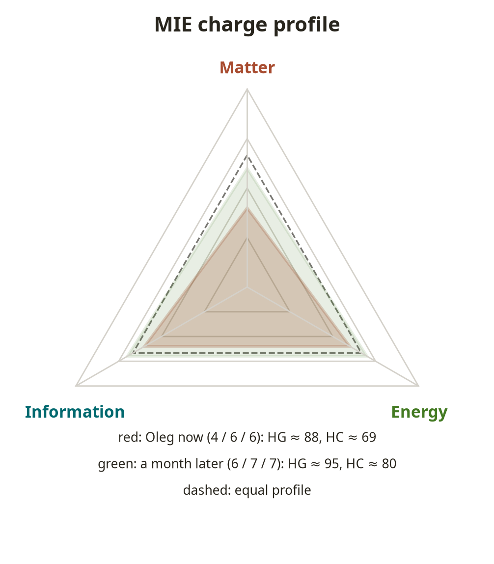Fig. 8. Oleg's MIE charge profile: tilted toward Information and Energy, with a Matter deficit