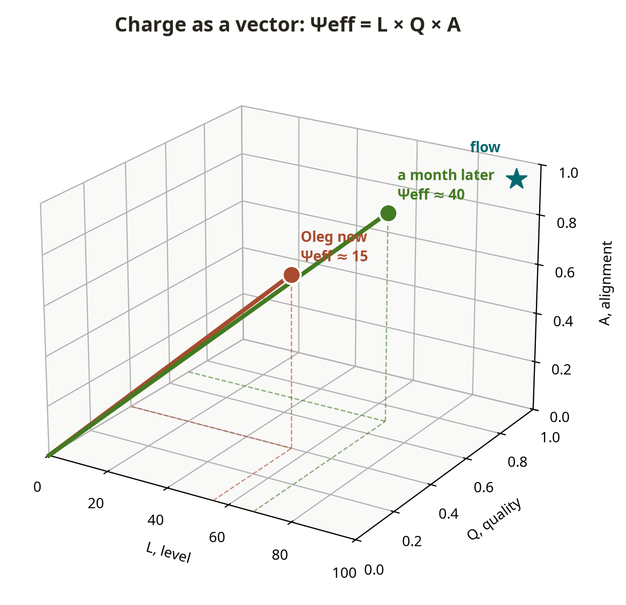Fig. 4. The space of charge: level, quality, and alignment form a three-dimensional vector. The red dot is Oleg at the start, the green dot is Oleg one month later
