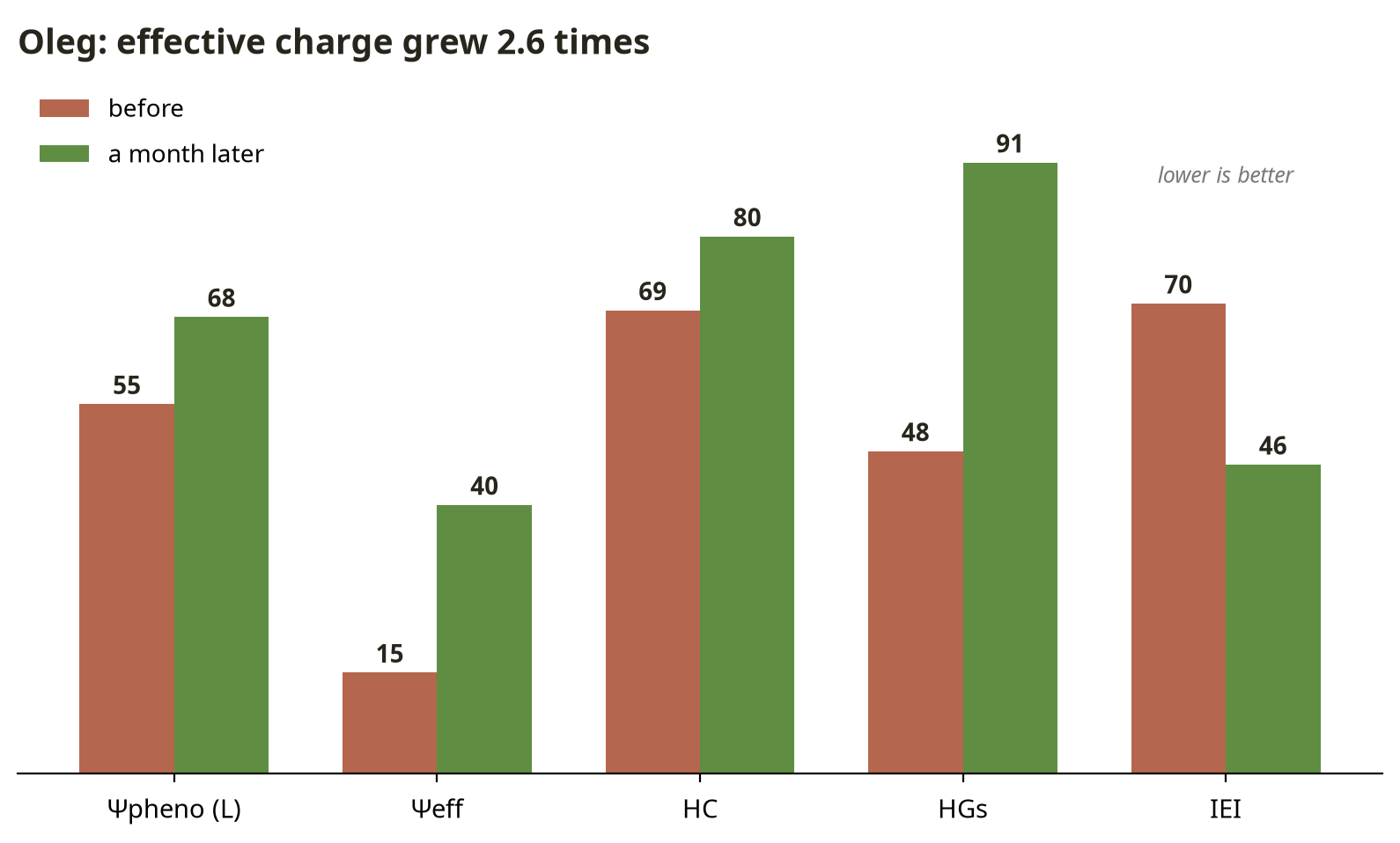 Fig. 12. Before → after: Oleg's indices over one month