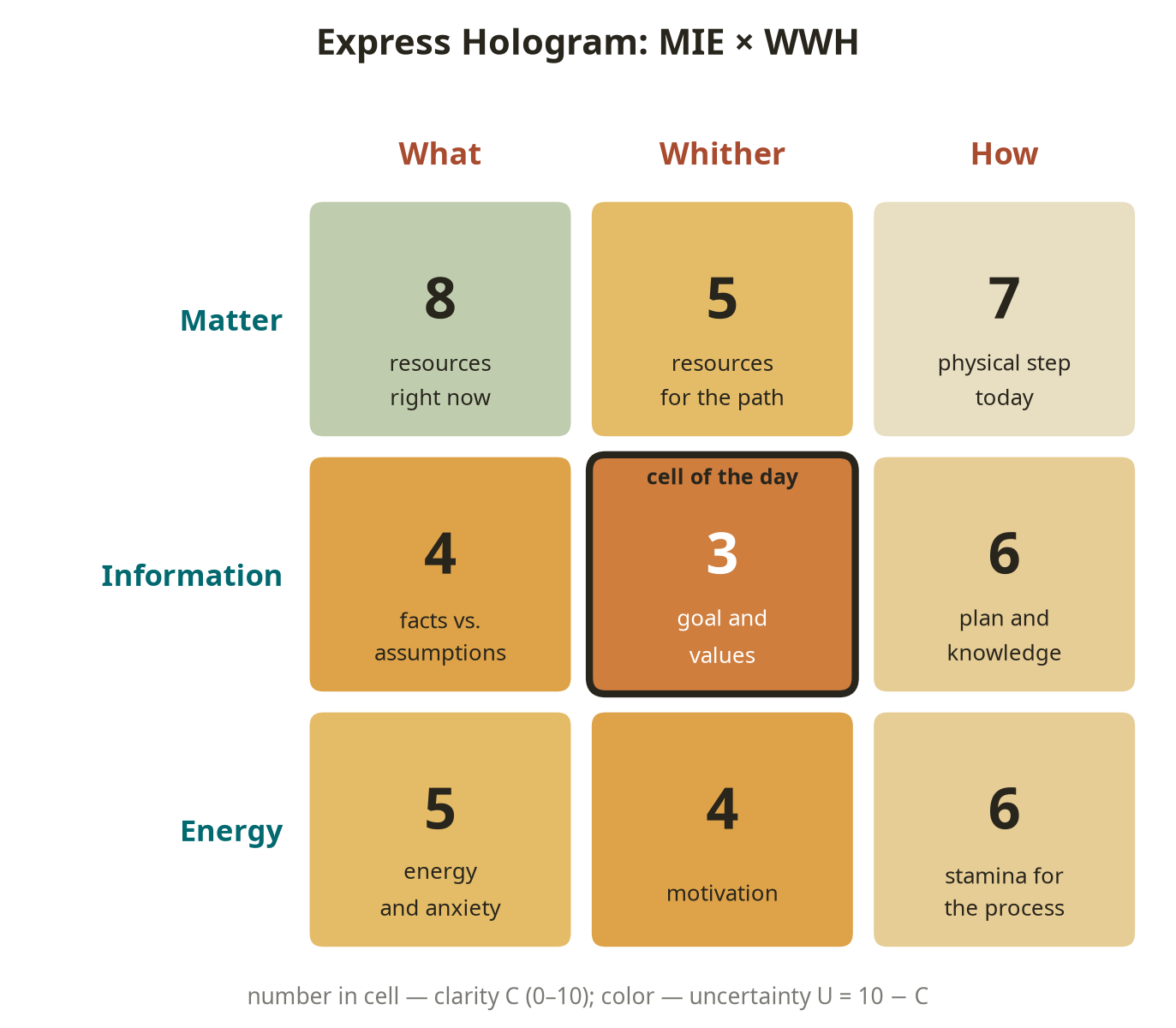 Fig. 11. The Express Hologram: nine MIE × WWH cells, one question in each. The numbers are an example of Marina's clarity ratings C in her second week