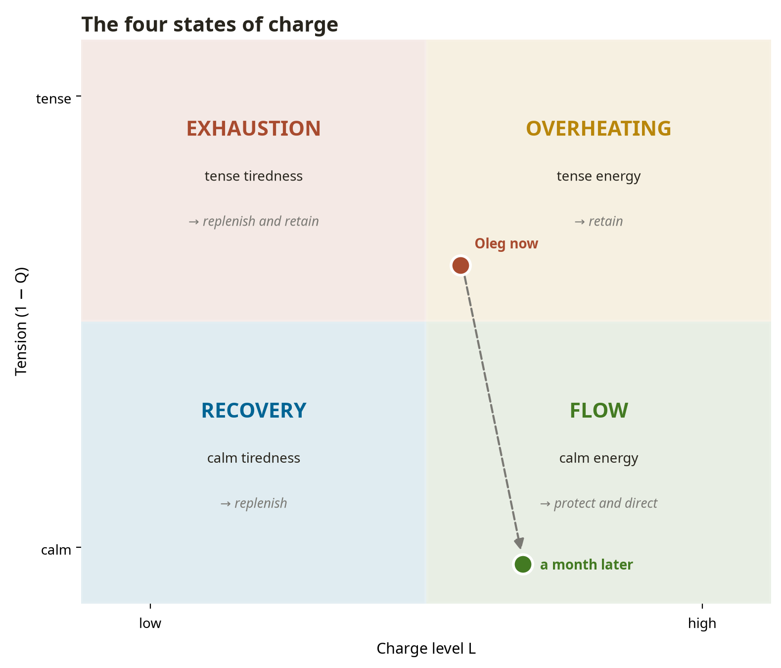 Fig. 5. The L × Q matrix: the four states of charge and the main task for each