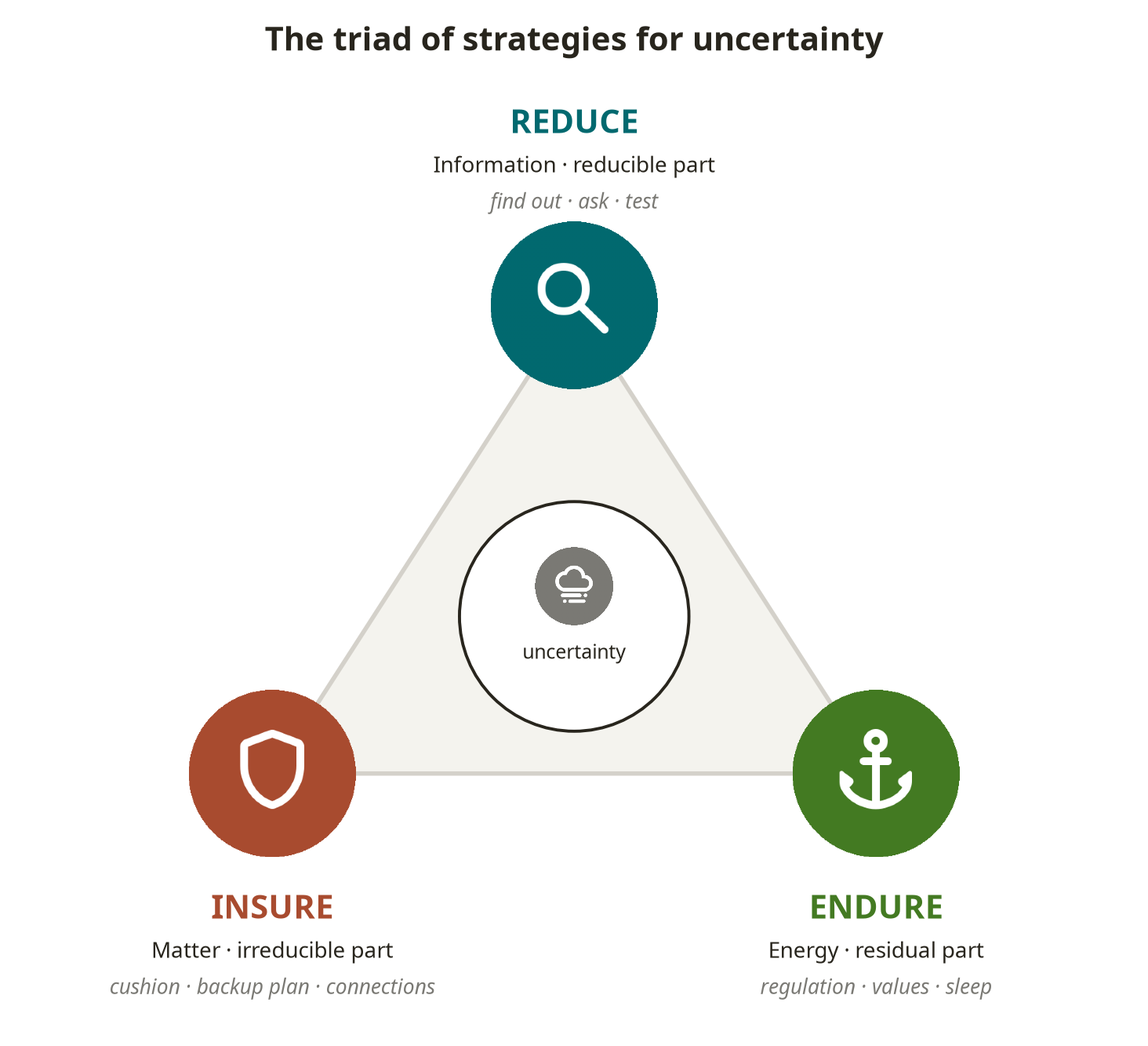 Fig. 3. The strategy triad: each element of MIE is responsible for its own way of working with uncertainty