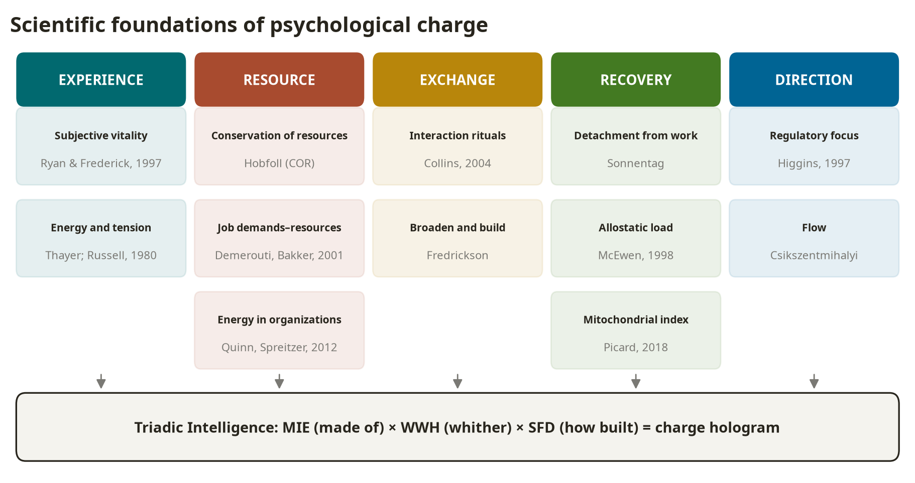 Fig. 1. Scientific foundations of the psychological charge model: each tradition covers its own part of the triad