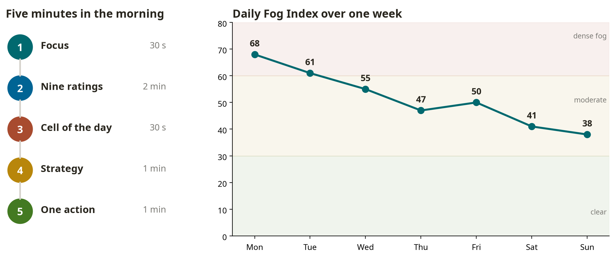 Fig. 12. The Express Hologram over time: the five steps and Marina's Daily Fog Index over a week