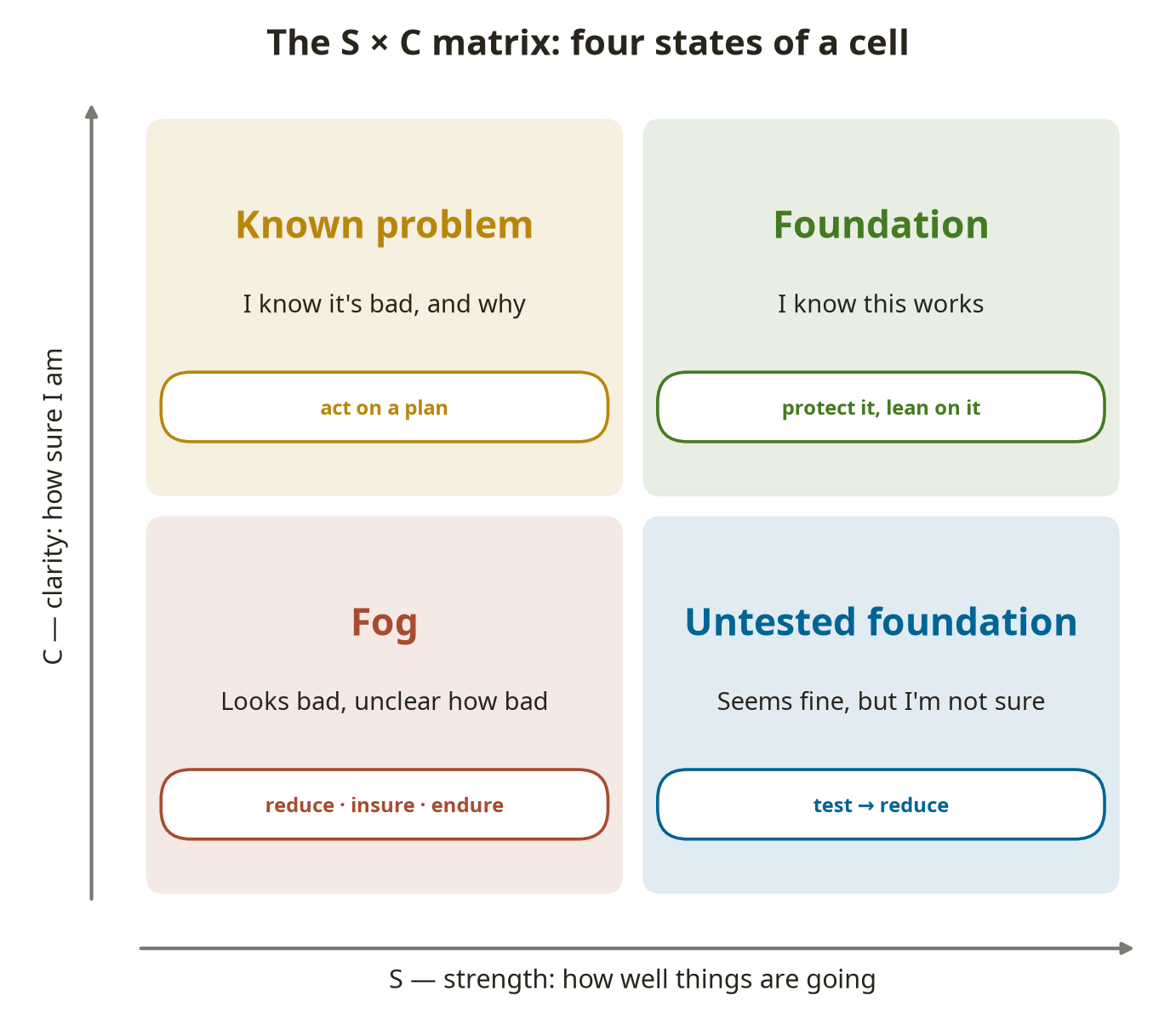 Fig. 4. The S × C matrix: four states of a cell and the strategy that suits each