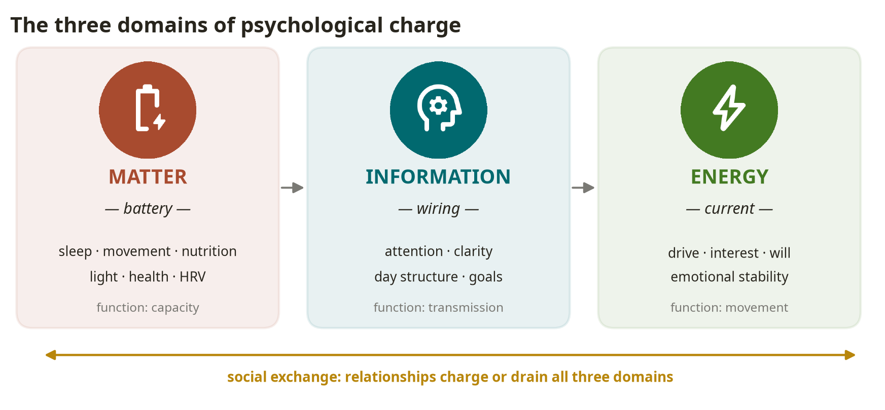 Fig. 3. The three domains of charge through the MIE lens: battery, wiring, and current