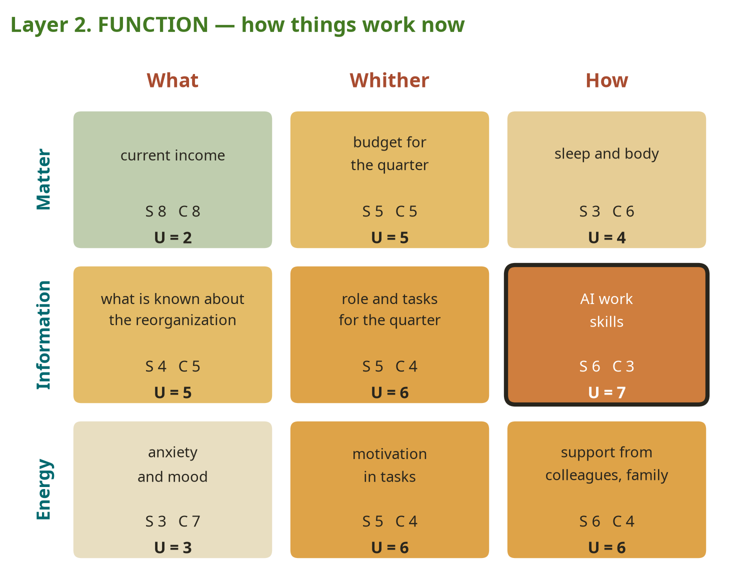 Fig. 9b. The "Function" layer: how things work now