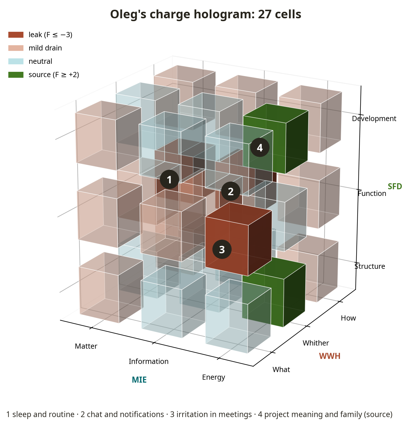 Fig. 7. Oleg's charge hologram in 3D: 27 cells of MIE × WWH × SFD. Green cells are sources, red cells are leaks