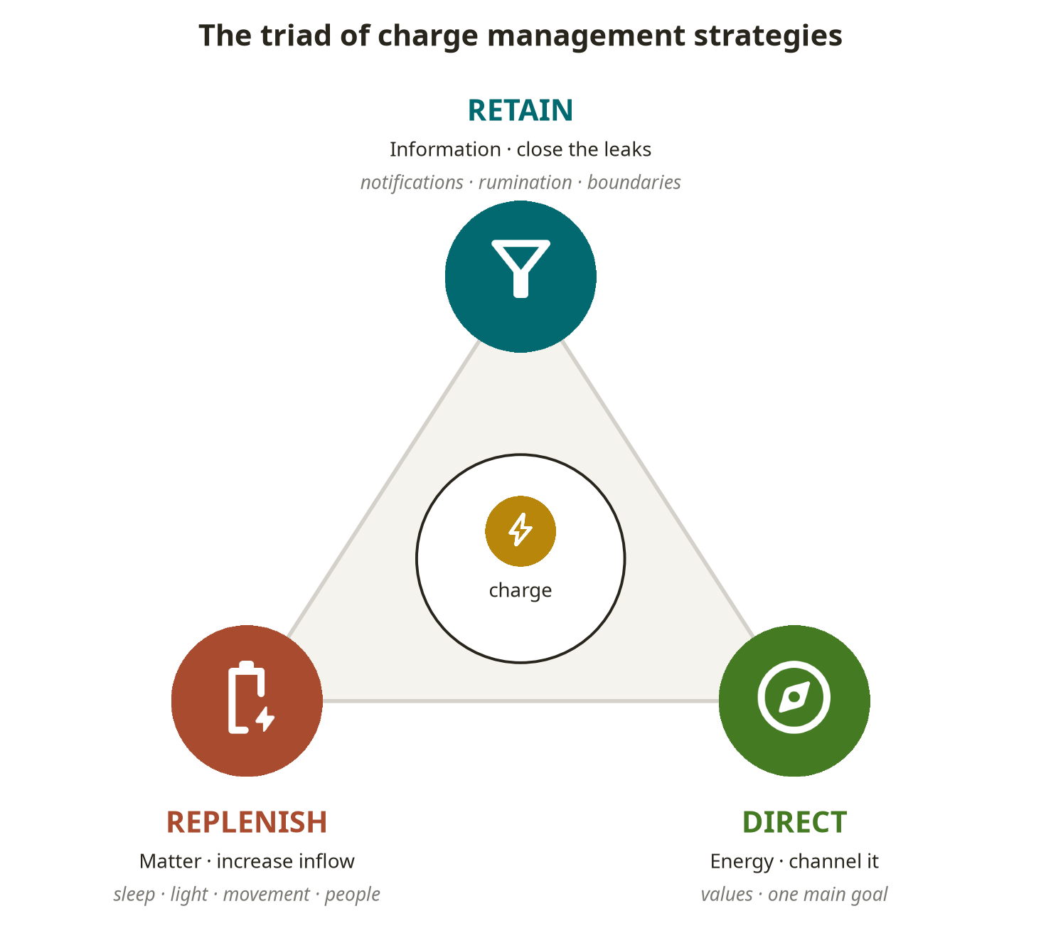 Fig. 6. The triad of strategies for managing charge